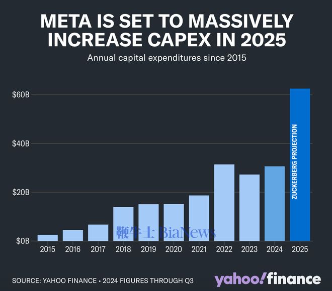 Meta Q4财报：扩大自研芯片应用，呼吁统一开源标准