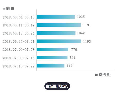美12月二手房签约量下滑，7月以来首降引关注